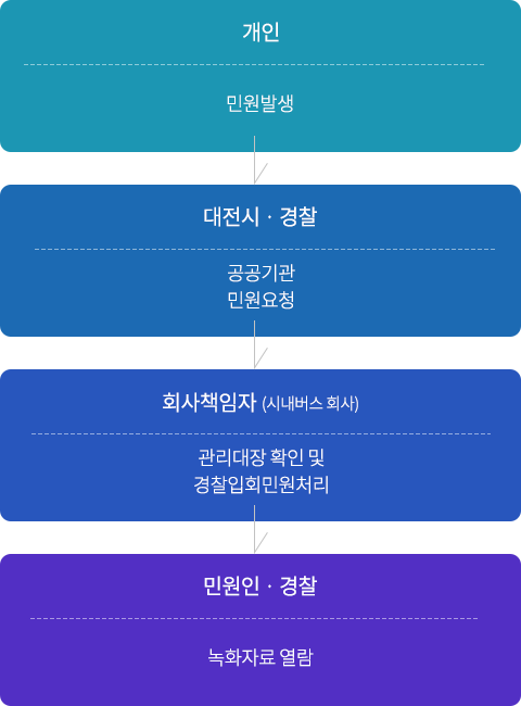 녹화자료 열람 요청 절차 내용 이미지